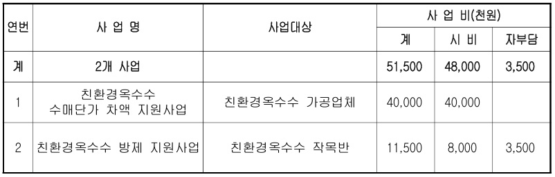 「2026년 섬섬여수옥수수 활성화 지원사업 신청」 안내