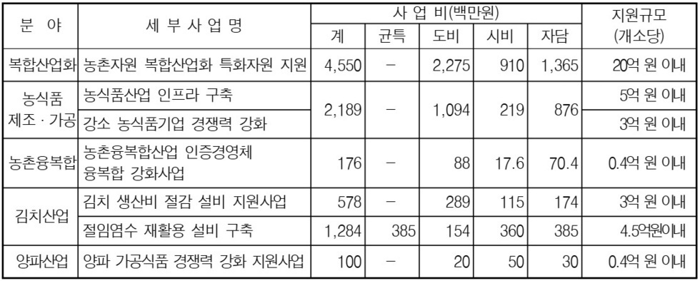 「2026년 농식품가공분야 지원사업 대상자 모집」 안내