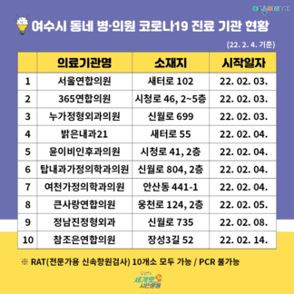 여수시 동네병의원 코로나19 진료 기관 현황, 휴일지킴이 약국 ..