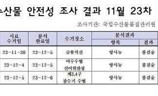 수산물 안전성 검사결과 11월 23차 
