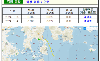24년 1월 첫째 주 여수 해역 방사능 감시 측정 결과