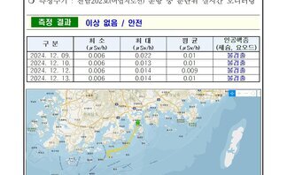 24년 12월 둘째 주 여수 해역 방사능 감시 측정 결과 
일자: 2024년 12월 9일, 10일, 12일, 13일 
장소: 여수시 관내 해역(표층 해수) 
측정주기 : 전남202호(여수지선) 운항 중 분단위 실시간 모니터링 
측정 결과 이상 없음 / 안전 
표 설명: 측정 날짜별로 최소(μSv/h), 최대, 평균(μSv/h), 인공핵종(세슘, 요오드)으로 구분이 되어 있다.
2024년 12월 9일 최소 0.006 최대 0.022 평균 0.01 인공핵종(세슘, 요오드) 불검출,
2024년 12월 10일 최소 0.006 최대 0.013 평균 0.01 인공핵종(세슘, 요오드) 불검출,
2024년 12월 12일 최소 0.006 최대 0.014 평균 0.009 인공핵종(세슘, 요오드) 불검출,
2024년 12월 13일 최소 0.006 최대 0.015 평균 0.01 인공핵종(세슘, 요오드) 불검출.
측정기는 3인치 NaI 섬광형 검출기로 경향 확인 목적으로 활용.
환경방사선량은 지역과 자연현상에 따라 평상시 대략 0.05 ~ 0.3 μSv/h(공기) 범위로 변동.
해상의 경우 기우 기상사선의 영향을 덜 받기 때문에 환경방사선량이 낮아질 수 있음.
여수 해역 방사능 모니터링 보고서