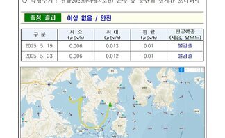 25년 5월 넷째 주 여수 해역 방사능 감시 측정 결과
측정 현황 여수시
일자: 2025년 5월 19일, 23일 
장소: 여수시 관내 해역(표층 해수) 
측정주기 : 전남202호(여수지선) 운항 중 분단위 실시간 모니터링
측정 결과 이상 없음 / 안전 
표 설명: 측정 날짜별로 최소(μSv/h), 최대, 평균(μSv/h), 인공핵종(세슘, 요오드)으로 구분이 되어 있다.
2025년 5월 19일 최소 0.006 최대 0.013 평균 0.01 인공행종 (세슘, 요오드) 불검출,
2025년 5월 23일 최소 0.006 최대 0.012 평균 0.01 인공행종 (세슘, 요오드) 불검출.
측정장비는 3인치 NaI 검출형 결합기로 경향 확인 목적으로 활용.
환경방사선량은 지역과 자연현상에 따라 평균치 대략 0.05 ~ 0.3 μSv/h(통기) 범위로 변동.
해상의 경우 기각방사선의 영향을 덜 받기 때문에 환경방사선량이 낮아질 수 있음.
여수 해역 방사능 모니터링 보고서