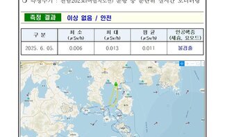 25년 6월 첫째 주 여수 해역 방사능 감시 측정 결과
측정 현황 여수시
일자: 2025년 6월 05일
장소: 여수시 관내 해역(표층 해수)
측정주기: 전남202호(여수지도선) 운항 중 분단위 실시간 모니터링
측정 결과 이상 없음 / 안전 
표 설명: 측정 날짜별로 최소(μSv/h), 최대, 평균(μSv/h), 인공핵종(세슘, 요오드)으로 구분이 되어 있다.
2025년 6월 05일 최소 0.006 최대 0.013 평균 0.011 인공핵종(세슘, 요오드) 불검출.
측정장비는 3인치 NaI 섬광형 검출기로 정확한 확인의 목적으로 활용.
환경방사선관측은 지역과 자연현상에 따라 방사선 대략 0.05 ~ 0.3 μSv/h(공기) 범위로 변동.
해상의 경우 지각방사선의 영향을 덜 받기 때문에 환경방사선이 낮아질 수 있음.
여수 해역 방사능 모니터링 보고서