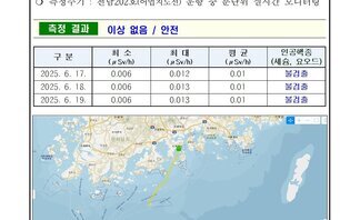 25년 6월 셋째 주 여수 해역 방사능 감시 측정 결과
측정 현황 여수시
일자: 2025년 6월 17일, 18일, 19일 
장소: 여수시 관내 해역(표층 해수) 
측정주기: 전남202호(여수지선) 운항 중 분단위 실시간 모니터링 
측정 결과 이상 없음 / 안전 
표 설명: 측정 날짜별로 최소(μSv/h), 최대, 평균(μSv/h), 인공핵종(세슘, 요오드)으로 구분이 되어 있다.
2025년 6월 17일 최소 0.006 최대 0.012 평균 0.01 인공핵종(세슘, 요오드) 불검출, 
2025년 6월 18일 최소 0.006 최대 0.013 평균 0.01 인공핵종(세슘, 요오드) 불검출, 
2025년 6월 19일 최소 0.006 최대 0.013 평균 0.01 인공핵종(세슘, 요오드) 불검출.
측정장비는 3인치 NaI 섬광형 검출기로 경향 확인 목적으로 활용.
환경방사선량은 지역과 자연현상에 따라 평균시 대략 0.05 ~ 0.3 μSv/h(공기) 범위로 변동.
해상의 경우 지각방사선의 영향을 덜 받기 때문에 환경방사선량이 낮아질 수 있음.
여수 해역 방사능 모니터링 보고서