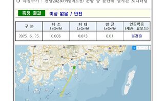 25년 6월 넷째 주 여수 해역 방사능 감시 측정 결과
측정 현황 여수시 
일자: 2025년 6월 25일
장소: 여수시 관내 해역(표층 해수)
측정주기: 전남202호(여수지선) 운항 중 분단위 실시간 모니터링
측정 결과 이상 없음 / 안전
표 설명: 측정 날짜별로 최소(μSv/h), 최대, 평균(μSv/h), 인공핵종(세슘, 요오드)으로 구분이 되어 있다.
2025년 6월 25일 최소 0.006 최대 0.013 평균 0.01 인공핵종(세슘, 요오드) 불검출.
측정장비는 3인치 NaI 섭광형 접속기로 경향 확인 목적으로 활용.
환경방사선량은 지역과 자연현상에 따라 변동시 대략 0.05 ~ 0.3μSv/h(공기) 범위로 변동.
해상의 경우 지각방사선의 영향으로 립 받기 때문에 환경방사선량이 낮아질 수 있음.
여수 해역 방사능 모니터링 보고서