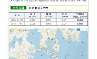 25년 7월 첫째 주 여수 해역 방사능 감시 측정 결과 
측정 현황 여수시
일자: 2025년 6월 30일, 7월 1일
장소: 여수시 관내 해역(표층 해수)
측정주기 : 전남202호(여수지선) 운항 중 분단위 실시간 모니터링
측정 결과 이상 없음 / 안전
표 설명: 측정 날짜별로 최소(μSv/h), 최대, 평균(μSv/h), 인공핵종(세슘, 요오드)으로 구분이 되어 있다.
2025년 6월 30일 최소 0.005 최대 0.013 평균 0.01 인공핵종(세슘, 요오드) 불검출,
2025년 7월 1일 최소 0.006 최대 0.013 평균 0.01 인공핵종(세슘, 요오드) 불검출.
측정장비는 3인치 NaI 섭광형 검출기로 경향 확인 목적으로 활용.
환경방사선량은 지역과 자연현상에 따라 변동시 대략 0.05 ~ 0.3 μSv/h(공기) 범위로 변동.
해상의 경우 기상방사선의 영향은 딥 받기 때문에 환경방사선량이 낮아질 수 있음.
여수 해역 방사능 모니터링 보고서