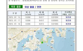 25년 7월 셋째 주 여수 해역 방사능 감시 측정 결과
일자: 2025년 7월 15일, 7월 17일, 7월 18일
장소: 여수시 관내 해역(표층 해수) 
측정주기 : 전남202호(여수지선) 운항 중 반단위 실시간 모니터링
측정 결과 이상 없음 / 안전 
표 설명: 측정 날짜별로 최소(μSv/h), 최대, 평균(μSv/h), 인공핵종(세슘, 요오드)으로 구분이 되어 있다.
2025년 7월 15일 최소 0.006 최대 0.017 평균 0.01094 인공핵종(세슘, 요오드) 불검출,
2025년 7월 17일 최소 0.006 최대 0.012 평균 0.00995 인공핵종(세슘, 요오드) 불검출,
2025년 7월 18일 최소 0.006 최대 0.013 평균 0.01005 인공핵종(세슘, 요오드) 불검출.
측정장비는 3인치 NaI 섬광형 검출기로 경향 확인 목적으로 활용.
환경방사선량은 지역과 자연현상에 따라 평상시 대략 0.05 ~ 0.3μSv/h(공기) 범위로 변동.
해상의 경우 기각방사선의 영향을 덜 받기 때문에 환경방사선량이 낮아질 수 있음.