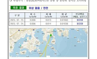25년 7월 넷째 주 여수 해역 방사능 감시 측정 결과
측정 현황 여수시 
일자: 2025년 7월 23일, 7월 24일 
장소: 여수시 관내 해역(표층 해수)
측정주기: 전남202호(여수지선) 운항 중 분단위 실시간 모니터링
측정 결과 이상 없음 / 안전
표 설명: 측정 날짜별로 최소(μSv/h), 최대, 평균(μSv/h), 인공핵종(세슘, 요오드)으로 구분이 되어 있다.
2025년 7월 23일 최소 0.006 최대 0.013 평균 0.01083 인공핵종(세슘, 요오드) 불검출,
2025년 7월 24일 최소 0.006 최대 0.014 평균 0.01036 인공핵종(세슘, 요오드) 불검출.
측정기기는 3인치 NaI 검출형 결합기로 경향 확인 목적로 활용.
환경방사선량은 2억과 자연현상에 따라 평상시 태양 0.05 ~ 0.3μSv/h(공기) 범위로 변동.
해상의 경우 지각방사선의 영향을 덜 받기 때문에 환경방사선량이 낮아질 수 있음.