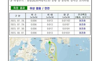 25년 8월 첫째 주 여수 해역 방사능 감시 측정 결과
측정 현황 여수시
일자: 2025년 7월 28일, 7월 29일, 7월 30일, 8월 1일
장소: 여수시 관내 해역(표층 해수)
측정주기: 전남202호(어업지도선) 운항 중 분단위 실시간 모니터링
측정 결과 이상 없음 / 안전
표 설명: 측정 날짜별로 최소(μSv/h), 최대, 평균(μSv/h), 인공핵종(세슘, 요오드)으로 구분이 되어 있다.
2025년 7월 28일 최소 0.006 최대 0.013 평균 0.01102 인공핵종(세슘, 요오드) 불검출, 
2025년 7월 29일 최소 0.006 최대 0.013 평균 0.01007 인공핵종(세슘, 요오드) 불검출,
2025년 7월 30일 최소 0.006 최대 0.013 평균 0.01104 인공핵종(세슘, 요오드) 불검출,
2025년 8월 1일 최소 0.006 최대 0.013 평균 0.01031 인공핵종(세슘, 요오드) 불검출.
측정장비는 3인치 NaI 섭광형 검출기로 경향 확인 목적으로 활용.
환경방사선량은 지역과 자연현상에 따라 평균시 대략 0.05 ~ 0.3μSv/h(공기) 범위로 변동.
해상의 경우 지각방사선의 영향을 립 받기 때문에 환경방사선량이 낮아질 수 있음.