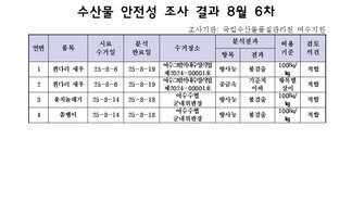 수산물 안전성 조사 결과 8월 6차 
조사지관: 국립수산물품질관리원 여수지원 
표 설명: 연번순으로 품목, 시료 수거일, 분석 완료일, 수거장소, 분석 결과, 허용 기준, 검토 의견으로 나열 되어 있습니다. 
1 희다리 새우, 시료 수거일 25년 8월 6일, 분석 완료일 25년 8월 19일, 수거장소 여수 그밖의 내수양식업 제2024-00001호, 분석결과 방사능 불검출, 허용기준 100Bq/kg, 검토의견 적합
2 희다리 새우, 시료 수거일 25년 8월 6일, 분석 완료일 25년 8월 19일, 수거장소 여수 그밖의 내수양식업 제2024-00001호, 분석결과 중금속 기준치 이하, 허용기준 항목별 상이, 검토의견 적합
3 용치놀래기, 시료 수거일 25년 8월 14일, 분석 완료일 25년 8월 18일, 수거장소 여수수협 군내위판장, 분석결과 방사능 불검출, 허용기준 100Bq/kg, 검토의견 적합
4 쏨뱅이, 시료 수거일 25년 8월 14일, 분석 완료일 25년 8월 18일, 수거장소 여수수협 군내위판장, 분석결과 방사능 불검출, 허용기준 100Bq/kg, 검토의견 적합