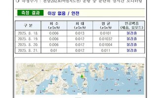 25년 8월 넷째 주 여수 해역 방사능 감시 측정 결과 
측정 현황 여수시 
일자: 2025년 8월 18일, 8월 19일, 8월 20일, 8월 21일 
장소: 여수시 관내 해역(표총 해수) 
측정주기: 전남202호(여수지선) 운항 중 반단위 실시간 모니터링
측정 결과 이상 없음 / 안전
표 설명: 측정 날짜별로 최소(μSv/h), 최대, 평균(μSv/h), 인공핵종(세슘, 요오드)으로 구분이 되어 있다. 
2025년 8월 18일 최소 0.006 최대 0.013 평균 0.0101 인공핵종(세슘, 요오드) 불검출, 
2025년 8월 19일 최소 0.006 최대 0.012 평균 0.01032 인공핵종(세슘, 요오드) 불검출, 
2025년 8월 20일 최소 0.006 최대 0.012 평균 0.01004 인공핵종(세슘, 요오드) 불검출, 
2025년 8월 21일 최소 0.01 최대 0.012 평균 0.011 인공핵종(세슘, 요오드) 불검출. 
측정장비는 3인치 NaI 섭광형 접속기로 경향 확인 목적으로 활용. 
환경방사선량은 지역과 자연현상에 따라 평균시 대략 0.05 ~ 0.3μSv/h(공기) 범위로 변동. 
해상의 경우 기각방사선의 영향은 딥 받기 때문에 환경방사선량이 낮아질 수 있음. 여수 해역 방사능 모니터링 보고서.
