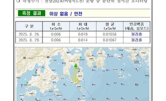 25년 8월 다섯째 주 여수 해역 방사능 감시 측정 결과 
측정 현황 여수시 
일자: 2025년 8월 26일, 8월 29일 
장소: 여수시 관내 해역(표층 해수) 
측정주기: 전남202호(어업지도선) 운항 중 분단위 실시간 모니터링 
측정 결과 이상 없음 / 안전
표 설명: 측정 날짜별로 최소(μSv/h), 최대, 평균(μSv/h), 인공핵종(세슘, 요오드)으로 구분이 되어 있다. 
2025년 8월 26일 최소 0.006 최대 0.019 평균 0.01058 인공핵종(세슘, 요오드) 불검출 ,
2025년 8월 29일 최소 0.006 최대 0.014 평균 0.01067 인공핵종(세슘, 요오드) 불검출.
측정장비는 3인치 NaI 검출기로 경향 확인 목적으로 활용. 
환경방사선량은 지역과 자연현상에 따라 평상시 대략 0.05 ~ 0.3 μSv/h(평균) 범위로 변동. 
해상의 경우 기상박사선의 영향을 받을 수 있으므로 환경방사선량이 낮아질 수 있음.