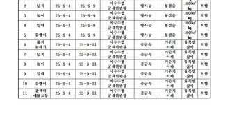 수산물 안전성 조사 결과 9월 3차
조사기관: 전라남도 해양수산과학원 목포지원
표 설명: 연번순으로 품목, 시료 수거일, 분석 완료일, 수거장소, 분석 결과, 허용 기준, 검토 의견으로 나열 되어 있습니다. 
1 용치, 시료 수거일 25년 9월 4일, 분석 완료일 25년 9월 9일, 수거장소 여수수협 군내위생청, 분석결과 방사능 불검출, 허용기준 100Bq/kg, 검토의견 적합
2 넙치, 시료 수거일 25년 9월 4일, 분석 완료일 25년 9월 9일, 수거장소 여수수협 군내위생청, 분석결과 방사능 불검출, 허용기준 100Bq/kg, 검토의견 적합
3 농어, 시료 수거일 25년 9월 4일, 분석 완료일 25년 9월 9일, 수거장소 여수수협 군내위생청, 분석결과 방사능 불검출, 허용기준 100Bq/kg, 검토의견 적합
4 양태, 시료 수거일 25년 9월 4일, 분석 완료일 25년 9월 9일, 수거장소 여수수협 군내위생청, 분석결과 방사능 불검출, 허용기준 100Bq/kg, 검토의견 적합
5 쏨뱅이, 시료 수거일 25년 9월 4일, 분석 완료일 25년 9월 9일, 수거장소 여수수협 군내위생청, 분석결과 방사능 불검출, 허용기준 100Bq/kg, 검토의견 적합
6 오징어, 시료 수거일 25년 9월 4일, 분석 완료일 25년 9월 11일, 수거장소 여수수협 군내위생청, 분석결과 중금속 기준치 이하, 허용기준 항목별 상이, 검토의견 적합 
7 넙치, 시료 수거일 25년 9월 4일, 분석 완료일 25년 9월 11일, 수거장소 여수수협 군내위생청, 분석결과 중금속 기준치 이하, 허용기준 항목별 상이, 검토의견 적합 
8 농어, 시료 수거일 25년 9월 4일, 분석 완료일 25년 9월 11일, 수거장소 여수수협 군내위생청, 분석결과 중금속 기준치 이하, 허용기준 항목별 상이, 검토의견 적합 
9 양태, 시료 수거일 25년 9월 4일, 분석 완료일 25년 9월 11일, 수거장소 여수수협,= 군내위생청, 분석결과 중금속 기준치 이하, 허용기준 항목별 상이, 검토의견 적합 
10 쏨뱅이, 시료 수거일 25년 9월 4일, 분석 완료일 25년 9월 11일, 수거장소 여수수협 군내위생청, 분석결과 중금속 기준치 이하, 허용기준 항목별 상이, 검토의견 적합 
11 갑각류 메로고동, 시료 수거일 25년 9월 4일, 분석 완료일 25년 9월 11일, 수거장소 여수수협 군내위생청, 분석결과 중금속 기준치 이하, 허용기준 항목별 상이, 검토의견 적합
