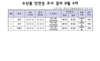 수산물 안전성 조사 결과 9월 4차
조사기관: 국립수산물품질관리원 여수지원 
표 설명: 연번순으로 품목, 시료 수거일, 분석 완료일, 수거장소, 분석 결과, 허용 기준, 검토 의견으로 나열 되어 있습니다. 
1 멸치, 시료 수거일 25년 8월 21일, 분석 완료일 25년 9월 8일, 수거장소 여수수협 청정위판장, 분석결과 방사능 불검출, 허용기준 100Bq/kg, 검토의견 적합 
2 송어, 시료 수거일 25년 9월 8일, 분석 완료일 25년 9월 9일, 수거장소 여수수협 군내위판장, 분석결과 방사능 불검출, 허용기준 100Bq/kg, 검토의견 적합 
3 쌈뽕이, 시료 수거일 25년 9월 8일, 분석 완료일 25년 9월 9일, 수거장소 여수수협 군내위판장, 분석결과 방사능 불검출, 허용기준 100Bq/kg, 검토의견 적합