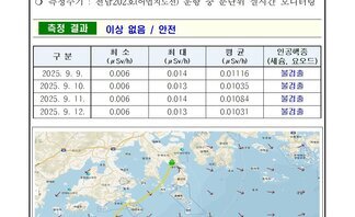 25년 9월 셋째 주 여수 해역 방사능 감시 측정 결과 
측정 현황 여수시 
일자: 2025년 9월 9일, 9월 10일, 9월 11일, 9월 12일 
장소: 여수시 관내 해역(표총 해수) 
측정주기: 전남202호(여수지선) 운항 중 분단위 실시간 모니터링 
측정 결과 이상 없음 / 안전
표 설명: 측정 날짜별로 최소(μSv/h), 최대, 평균(μSv/h), 인공핵종(세슘, 요오드)으로 구분이 되어 있다.
2025년 9월 9일 최소 0.006 최대 0.014 평균 0.01116 인공행증 (세슘, 요오드) 불검출,
2025년 9월 10일 최소 0.006 최대 0.013 평균 0.01035 인공행증 (세슘, 요오드) 불검출,
2025년 9월 11일 최소 0.006 최대 0.014 평균 0.01084 인공행증 (세슘, 요오드) 불검출,
2025년 9월 12일 최소 0.006 최대 0.013 평균 0.01031 인공행증 (세슘, 요오드) 불검출. 
측정장비는 3인치 NaI 섭광형 검출기로 경향 확인 목적으로 활용.
환경방사선량은 지역과 자연현상에 따라 정상시 대략 0.05 ~ 0.3 μSv/h(공기) 범위로 변동.
해상의 경우 기각방사선의 영향으로 깊 받기 때문에 환경방사선량이 낮아질 수 있음 여수 해역 방사능 모니터링 보고서.