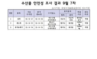 수산물 안전성 조사결과9월7차