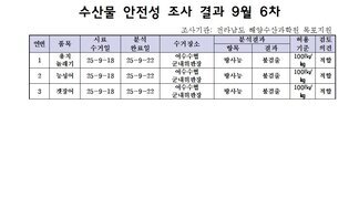 수산물 안전성 조사결과 9월6차