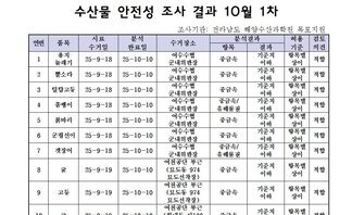 수산물 안전성 조사결과 10월 1차 