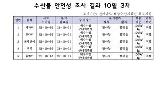 수산물 안전성 조사결과 10월3차