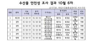수산물 안전성 조사결과 10월6차