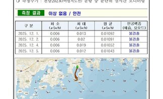 여수시 25년 12월 첫째 주 여수 해역 방사능 감시 측정 결과 2026여수세계섬박람회 2026년 9월 5일 부터 11월 4일
측정 현황 여수시 
일자: 2025년 12월 1일, 2일, 4일, 5일
장소: 여수시 관내 해역(표층 해수) 
측정주기: 전남202호(어업지도선) 운항 중 분단위 실시간 모니터링 
측정 결과 이상 없음 / 안전
표 설명: 측정 날짜별로 최소(μSv/h), 최대, 평균(μSv/h), 인공핵종(세슘, 요오드)으로 구분이 되어 있다.
2025년 12월 1일, 최소 0.006, 최대 0.013, 평균 0.01092, 인공행증 (세슘, 요오드) 불검출.
2025년 12월 2일, 최소 0.006, 최대 0.02, 평균 0.01091, 인공행증 (세슘, 요오드) 불검출.
2025년 12월 4일, 최소 0.006, 최대 0.019, 평균 0.01052, 인공행증 (세슘, 요오드) 불검출.
2025년 12월 5일, 최소 0.006, 최대 0.012, 평균 0.01043, 인공행증 (세슘, 요오드) 불검출.
측정장비는 3인치 NaI 섬광형 검출기로 경향 확인 목적으로 활용.
환경방사선량률은 지역과 자연현상에 따라 평상시 대략 0.05 ~ 0.3 μSv/h(공기) 범위로 변동.
해상의 경우 지각방사선의 영향을 덜 받기 때문에 환경방사선량률이 낮아질 수 있음.
여수 해역 방사능 모니터링 보고서.