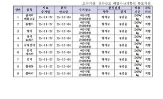 수산물 안전성 조사 결과 12월 1차
조사기관: 전라남도 해양수산과학원 목포지원 
표 설명: 연번순으로 품목, 시료 수거일, 분석 완료일, 수거장소, 분석 결과, 허용 기준, 검토 의견으로 나열 되어 있습니다. 
1 갈색띠 매물고둥, 시료 수거일 25년 11월 27일, 분석 완료일 25년 12월 4일, 수거장소 여수수협 군내위판장, 분석결과 방사능 불검출, 허용기준 100Bq/kg, 검토의견 적합
2 쏨뱅이, 시료 수거일 25년 11월 27일, 분석 완료일 25년 12월 4일, 수거장소 여수수협 군내위판장, 분석결과 방사능 불검출, 허용기준 100Bq/kg, 검토의견 적합
3 방어, 시료 수거일 25년 11월 27일, 분석 완료일 25년 12월 4일, 수거장소 여수수협 군내위판장, 분석결과 방사능 불검출, 허용기준 100Bq/kg, 검토의견 적합
4 용치놀래기, 시료 수거일 25년 11월 27일, 분석 완료일 25년 12월 4일, 수거장소 여수수협 군내위판장, 분석결과 방사능 불검출, 허용기준 100Bq/kg, 검토의견 적합
5 군평선이, 시료 수거일 25년 11월 27일, 분석 완료일 25년 12월 4일, 수거장소 여수수협 군내위판장, 분석결과 방사능 불검출, 허용기준 100Bq/kg, 검토의견 적합
6 문치가자미, 시료 수거일 25년 11월 27일, 분석 완료일 25년 12월 4일, 수거장소 여수수협 군내위판장, 분석결과 방사능 불검출, 허용기준 100Bq/kg, 검토의견 적합
7 넙치, 시료 수거일 25년 11월 27일, 분석 완료일 25년 12월 4일, 수거장소 여수수협 군내위판장, 분석결과 방사능 불검출, 허용기준 100Bq/kg, 검토의견 적합
8 꼽새돔, 시료 수거일 25년 11월 27일, 분석 완료일 25년 12월 4일, 수거장소 여수수협 군내위판장, 분석결과 방사능 불검출, 허용기준 100Bq/kg, 검토의견 적합
9 붉바리, 시료 수거일 25년 11월 27일, 분석 완료일 25년 12월 4일, 수거장소 여수수협 군내위판장, 분석결과 방사능 불검출, 허용기준 100Bq/kg, 검토의견 적합
