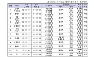 수산물 안전성 조사결과 12월3차