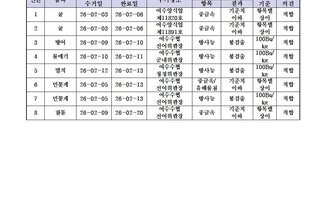 수산물 안전성 조사 결과 2월 1~2차