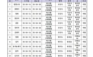 수산물 안전성 조사결과 5월1차