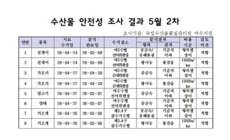 수산물 안전성 조사 결과 5월 2차