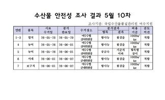 수산물 안전성 조사 결과 5월 10차