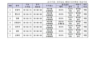 수산물 안전성 조사결과 6월1차