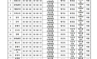 수산물 안전성 조사 결과 8월 2차