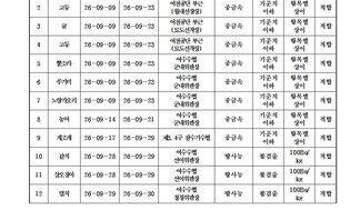 수산물 안전성 조사결과 10월 1차