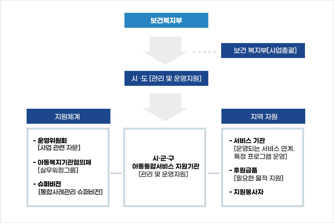 보건복지부에서 사업총괄을 맡고 있으며 시·도에서는 관리 및 운영지원을 담당 및 시·군·구 아동통합서비스 지원기관을 관리 및 운영지원을 맡고 있습니다. 시·도는 관리 및 운영지원, 아동복지기관협의체는 실무워킹그룹, 슈퍼비젼는 통합사례관리 슈퍼비젼을 지원 체계적으로 하고 있으며 서비스기관-운영되는 서비스 연계, 특정프로그램 운영, 후원금품-필요한 물적 지원하며 지원봉자사로 지역 자원을 하고 있습니다.
