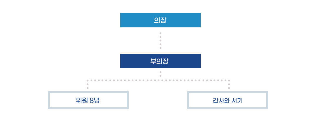 평생교육원협회 조직도로 의장, 부의장 그리고 위원8명, 간사와 서기로 구성되어 있습니다.