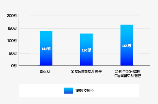 공무원 1인당 주민 수를 나타낸 막대그래프로 여수시 143.3178295명, ①도농복합시 평균 131명, ②인구 20~30만 도농복합시 평균 165명을 나타내고 있으며 자세한 내용은 이전 테이블을 참고하세요.