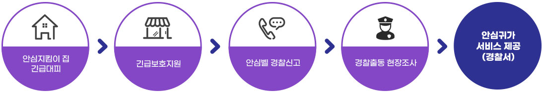 안심지킴이집 긴급대피 - 긴급보호지원 - 안심벨 경찰신고 - 경찰출동현장조사 - 안심귀가서비스 제공(경찰서)