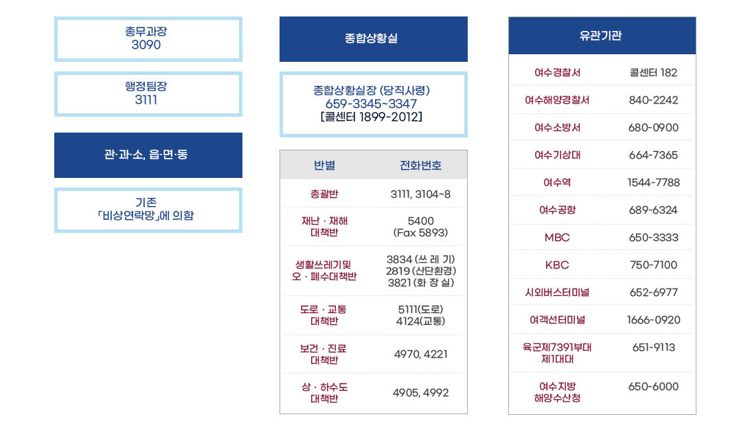 총무과장 3090, 행정팀장 3111, 관·과·소, 읍·면·동 (기존「비상연락망」에 의함), 종합상황실 - 종합상황실장 (당직사령) 659-3345~3347 《콜센터 : 1899-2012》 총괄반 3111, 3104~8, 재난ㆍ재해 대책반 5400 (Fax 5893), 생활쓰레기 및 오ㆍ폐수대책반 3834(쓰 레 기), 2819(산단환경), 3821(화 장 실), 도로ㆍ교통 대책반 5111(도로), 4124(교통), 보건ㆍ진료 대책반 4970, 4221, 상ㆍ하수도 대책반 4905, 4992, 유관기관 - 여수경찰서 콜센터 182, 여수해양경찰서 840-2242, 여수소방서 680-0900, 여수기상대 664-7365, 여수역 1544-7788, 여수공항 689-6324, MBC 650-3333, KBC 750-7100, 시외버스터미널 652-6977, 여객선터미널 1666-0920, 육군제7391부대제1대대 651-9113, 여수지방해양수산청 650-6000