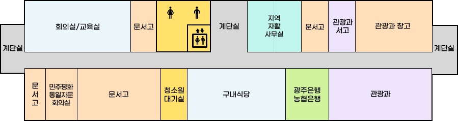 국동임시별관 2층 배치도로 왼쪽부터 시계방향으로 계단실, 회의실/교육실, 문서고, 남녀화장실, 엘리베이터, 계단실, 지역자활사무실, 문서고, 관광과서고, 관광과창고, 계단실, 관광과, 광주은행, 농협은행, 구내식당, 청소원 대기실, 문서고, 민주평화통일자문회의실, 문서고 위치