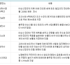 영화 ‘명량’관련 이충무공 유적지 촬영