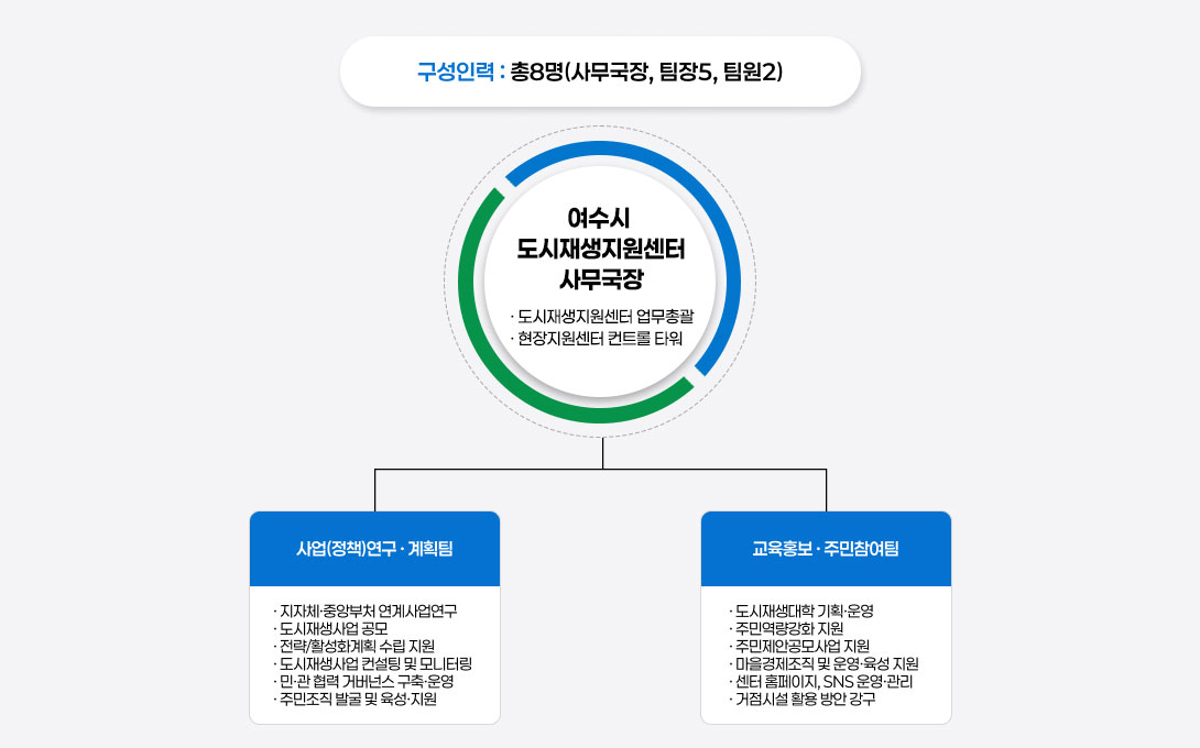 여수시 도시재생지원센터 조직도, 남산지구 도시재생현장지원센터 (새뜰마을조성사업) 2024-2028, 한려지구 도시재생현장지원센터(뉴딜사업-일반근린형) 2019-2022, 국동지구 도시재생현장지원센터(뉴딜사업-중심시가지형) 2020-2025,종화지구 도시재생현장지원센터(새뜰마을조성사업)2019-2023, 주삼지구 도시재생현장지원센터('새뜰마을조성사업)2020-2023