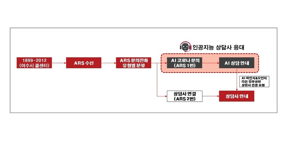 ▲ 여수시가 4월 1일부터 신속하고 효율적인 코로나19 정보안내를 위해 AI(인공지능) 상담센터를 운영한다.