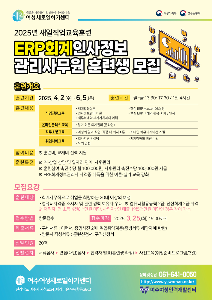 2025년 새일사업직업교육훈련 ERP회계인사정보 관리사무원 훈련생 모집 훈련개요 훈련기간 2025. 4. 2.(수) ~ 6. 5.(목) 훈련시간 월~금 13:30~17:30 / 1일 4시간 훈련내용 직업전문교육 - 회계실무능력 - 인사관리 이론 - 재무관리 및 부가가치세 이해 온라인플러스 교육 - 직무능력향상 - 취업역량교육 취업여부용 - 훈련비, 교재비 전액 지원 ※ 취·창업 상담 및 일자리 연계, 사후관리 훈련특징 ※ 훈련생 축진수당 월 100,000원, 사후관리 축진수당 100,000원 지급 ※ ERP회계정보관리사 자격증 취득을 위한 이론·실기 교육 강화 모집요강 훈련대상 - 회계사무직으로 취업을 희망하는 20대 이상의 여성 - 컴퓨터활용능력 2급, 전산회계 2급 자격 접수방법 방문접수 접수마감 2025. 3. 25.(화) 15:00까지 제출서류 - 이력서, 증명사진 2매, 취업지원서(증빙서류 해당자 포함) - 방문자 작성서류: 훈련신청서, 주식사전 선발인원 20명 선발절차 서류심사 → 면접(대상자) → 합격자 발표(훈련생 확정) → 사전교육(취업준비프로그램/3일) 문의 및 상담 061-641-0050 www.yswoman.or.kr/ 여수여성인력개발센터