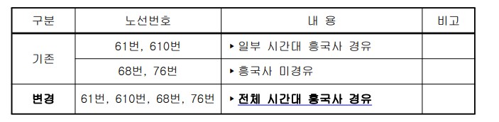 구분 노선번호 내용 비교 기준 61번, 610번 ▸ 일부 시간대 홍국사 경우 68번, 76번 ▸ 홍국사 미경유 변경 61번, 610번, 68번, 76번 ▸ 전체 시간대 홍국사 경우