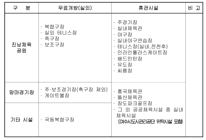 표 설명 구분, 무료개방(실외), 휴관시설, 비고 순서로 나열되어 있습니다.
진남체육공원 / 무료개방(실외): 복합구장, 실외 테니스장, 족구장, 보조구장 / 휴관시설: 주경기장, 실내체육관, 야구장, 실내야구연습장, 테니스장(실내, 전천후), 인라인롤러스케이트장, 배드민턴장, 유도장, 씨름장 / 비고: -
망마경기장 / 무료개방(실외): 주·보조경기장(축구장 제외), 게이트볼장 / 휴관시설: 흥국체육관, 돌산체육관, 장도파크골프장, 그 외 공공체육시설 중 실내체육시설, (여수시도시관리공단 위탁시설 포함) / 비고: -
기타 시설 / 무료개방(실외): 국동복합구장 / 휴관시설: - / 비고: -
