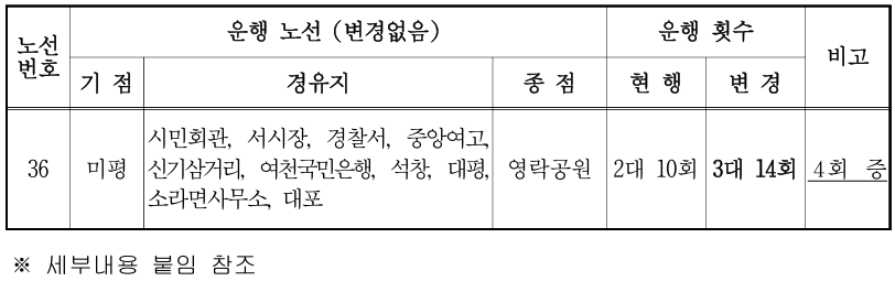 표 설명 노선번호, 운행노선(변경없음), 운행횟수, 비고 순으로 나열되어 있습니다.
노선번호 36, 운행 노선 (변경없음) 기점 미평, 경유지 시민회관, 서시장, 경찰서, 중앙여고, 신기삼거리, 여천국민은행, 석창, 대평, 소라면사무소, 대포, 종점 영락공원, 운행 횟수 현행 2대 10회, 변경 3대 14회 비고 4회 증
※ 세부내용 불임 참조