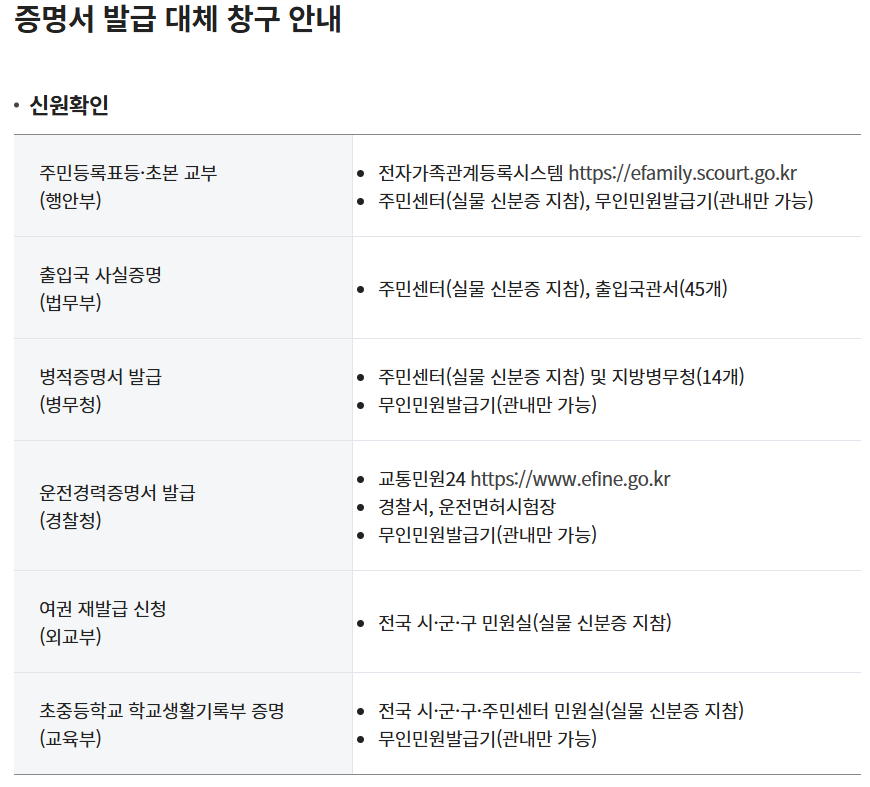 증명서 발급 대체 창구 안내
[신원확인]
주민등록표등·초본 교부(행안부): ● 전자가족관계등록시스템 https://efamily.scourt.go.kr ● 주민센터(실물 신분증 지참), 무인민원발급기(관내만 가능)
출입국 사실증명 (법무부): ● 주민센터(실물 신분증 지참), 출입국관서(45개)
병적증명서 발급 (병무청): ● 주민센터(실물 신분증 지참) 및 지방병무청(14개) ● 무인민원발급기(관내만 가능)
운전경력증명서 발급 (경찰청): ● 교통민원24 https://www.efine.go.kr ● 경찰서, 운전면허시험장 ● 무인민원발급기(관내만 가능)
여권 재발급 신청 (외교부): ● 전국 시·군·구 민원실(실물 신분증 지참)
초중등학교 학교생활기록부 증명 (교육부): ● 전국 시·군·구 주민센터 민원실(실물 신분증 지참) ● 무인민원발급기(관내만 가능)