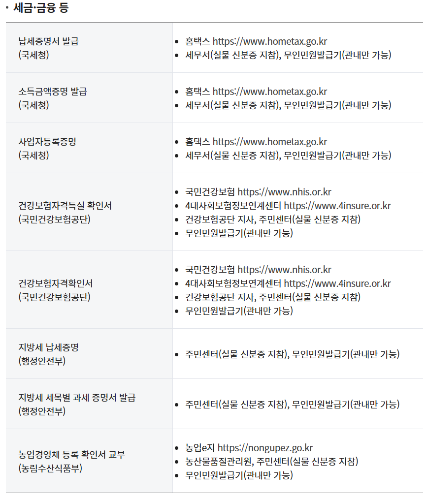 [세금·금융 등]
납세증명서 발급 (국세청): ● 홈택스 https://www.hometax.go.kr ● 세무서(실물 신분증 지참), 무인민원발급기(관내만 가능)
소득금액증명 발급 (국세청): ● 홈택스 https://www.hometax.go.kr ● 세무서(실물 신분증 지참), 무인민원발급기(관내만 가능)
사업자등록증명 (국세청): ● 홈택스 https://www.hometax.go.kr ● 세무서(실물 신분증 지참), 무인민원발급기(관내만 가능)
건강보험자격득실 확인서 (국민건강보험공단): ● 국민건강보험 https://www.nhis.or.kr ● 4대 사회보험정보연계센터 https://www.4insure.or.kr ● 건강보험공단 지사, 주민센터(실물 신분증 지참) ● 무인민원발급기(관내만 가능)
건강보험자격확인서 (국민건강보험공단): ● 국민건강보험 https://www.nhis.or.kr ● 4대 사회보험정보연계센터 https://www.4insure.or.kr ● 건강보험공단 지사, 주민센터(실물 신분증 지참) ● 무인민원발급기(관내만 가능)
지방세 납세증명 (행정안전부): ● 주민센터(실물 신분증 지참), 무인민원발급기(관내만 가능)
지방세 세목별 과세 증명서 발급 (행정안전부): ● 주민센터(실물 신분증 지참), 무인민원발급기(관내만 가능)
농업경영체 등록 확인서 교부(농림수산식품부): ● 농업e지 https://nongupez.go.kr ● 농산물품질관리원, 주민센터(실물 신분증 지참) ● 무인민원발급기(관내만 가능)